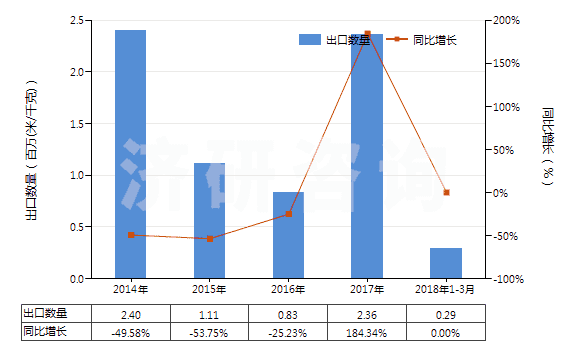 2014-2018年3月中國其他合成短纖＜85%棉混色織布（平米重≤170g）(HS55133990)出口量及增速統(tǒng)計